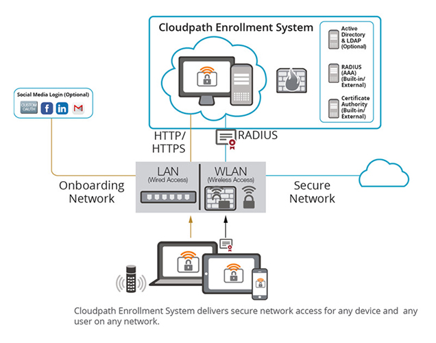 Cloudpath Enrollment System - network diagram