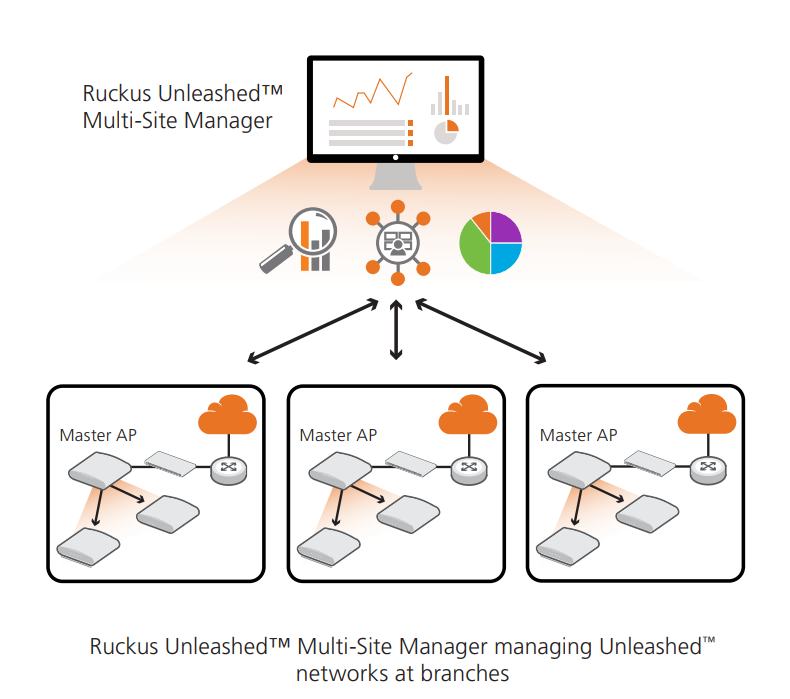 Ruckus R650 - Unleashed - wireless access point - Wi-Fi 6 - 9U1-R650-US00 - Wireless  Access Points 